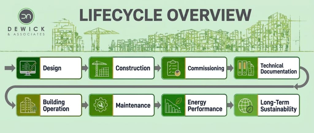 Building lifecycle showing how technical documentation supports sustainable building performance from design through to ongoing operation and continuous improvement.
